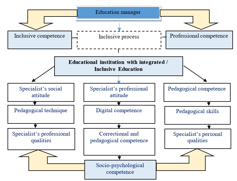 Pedagogical Management in Inclusive Process of the Educational Institution