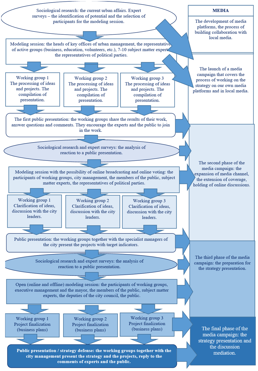 TRuSt method: Mediation of stakeholders for improvement of urban ...