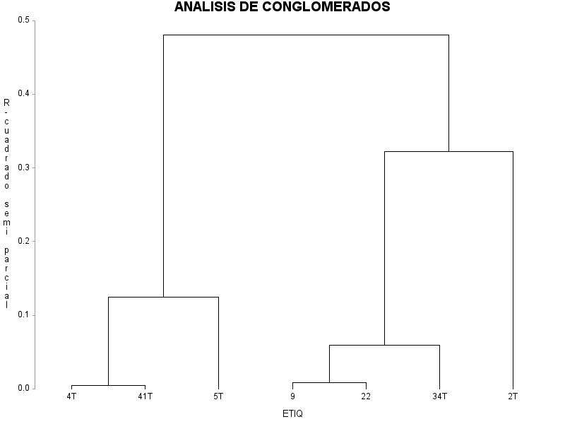 Salida de gráfico de Proc Tree