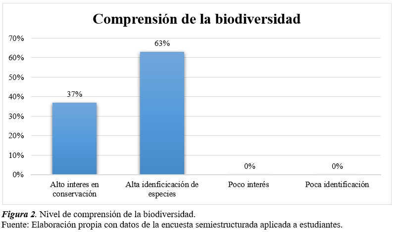 Nivel de comprensión de la biodiversidad