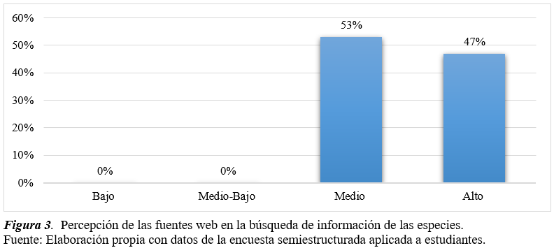 Percepción de las fuentes web en la búsqueda de información de las especies