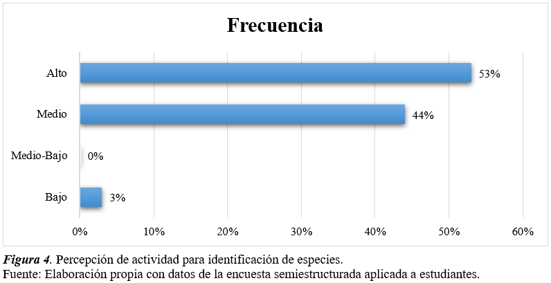 Percepción de actividad para identificación de especies.