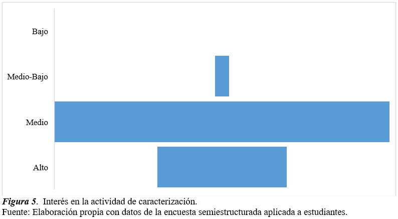Interés en la actividad de caracterización.