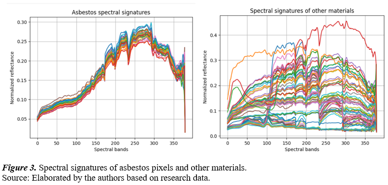Spectral signatures of asbestos pixels and other materials.
