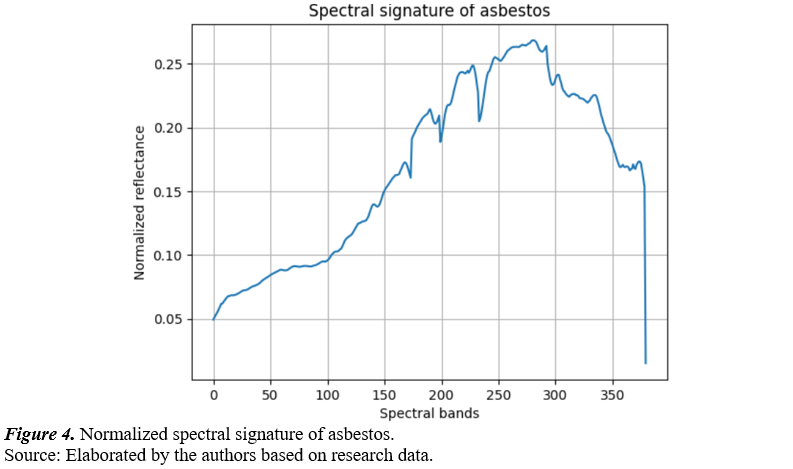 Normalized spectral signature of asbestos.