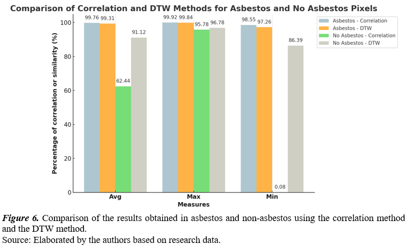 Comparison of the results obtained in asbestos and non-asbestos using the correlation method and the DTW method.