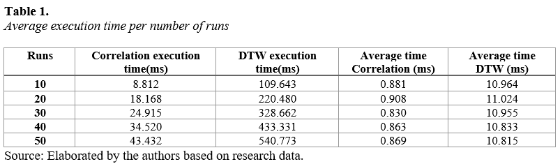 Average execution time per number of runs