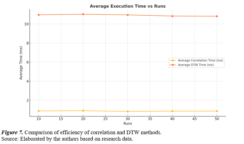 Comparison of efficiency of correlation and DTW methods.